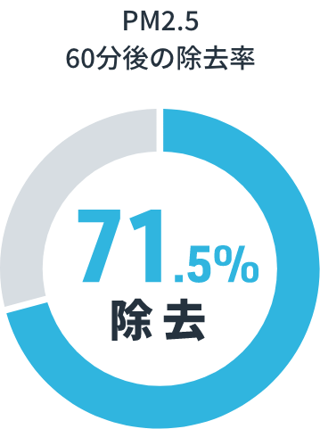 PM2.5除去試験