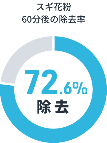 スギ花粉除去試験