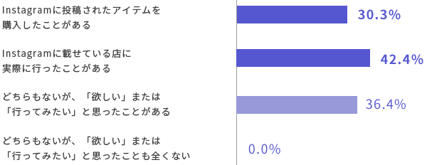 Instagram利用率