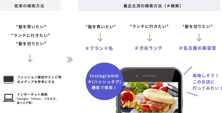 イマドキ検索は＃(ハッシュタグ）