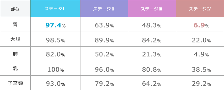 がんの進行具合について