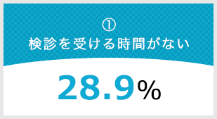 検診を受ける時間がない 28.9%