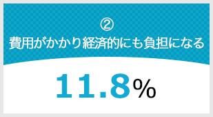 費用がかかり経済的にも負担になる 11.8%