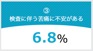 検査に伴う苦痛に不安がある 6.8%