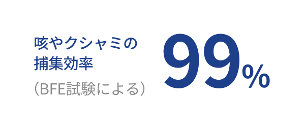 咳やクシャミの
捕集効率 99%