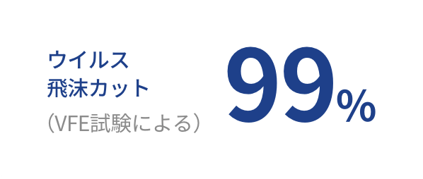 ウイルス
飛沫カット 99%