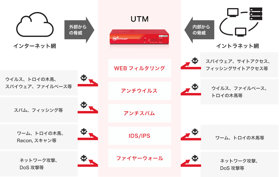 UTMの役割