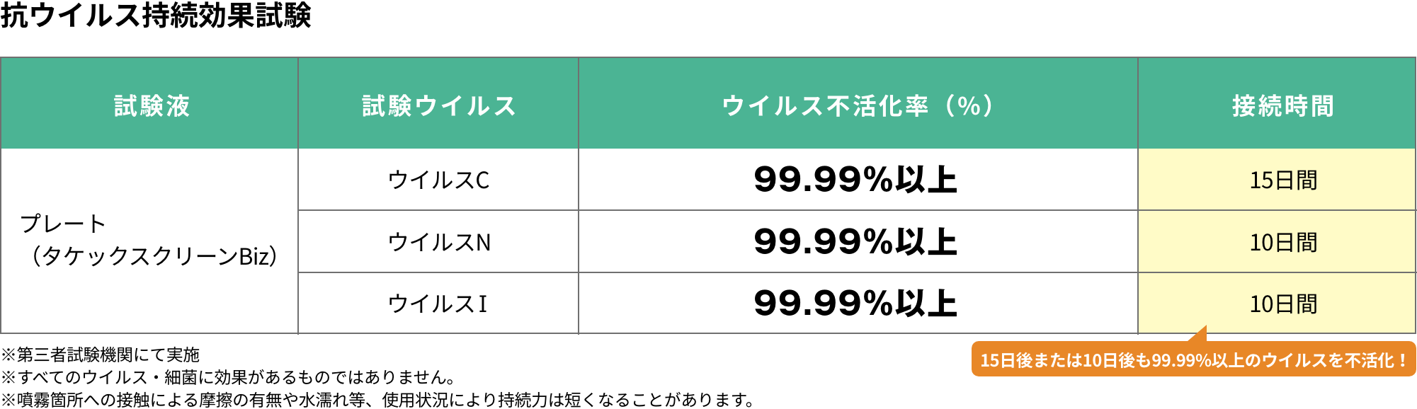 抗ウイルス持続効果試験