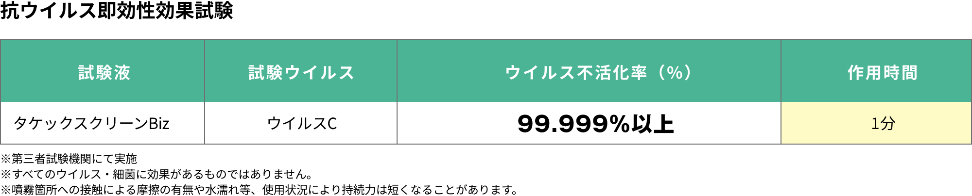 １分間の接触試験