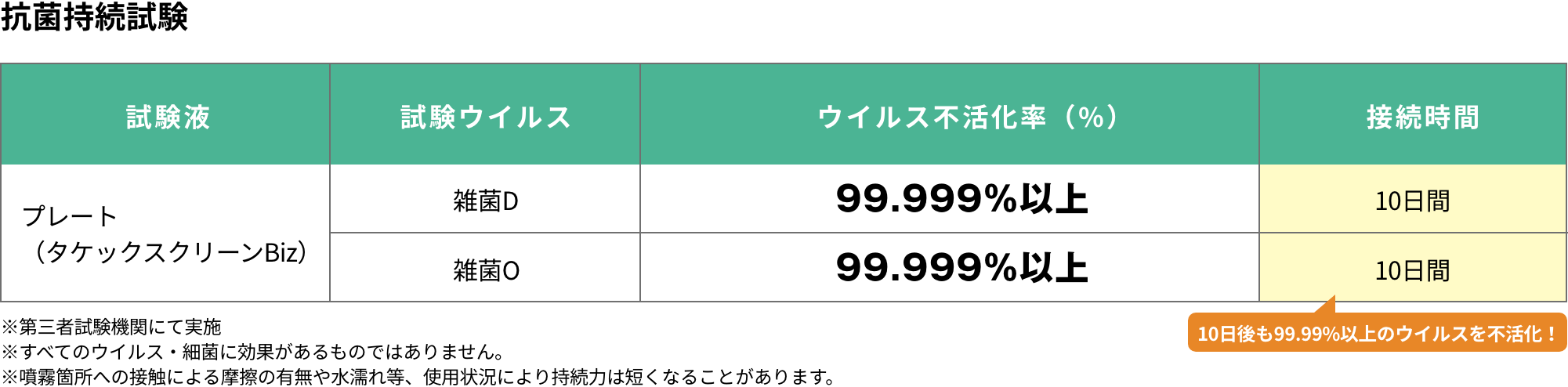 抗菌持続試験