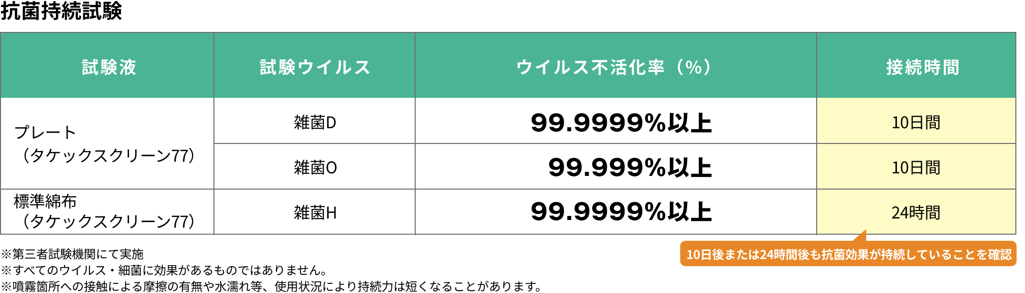 抗菌持続試験