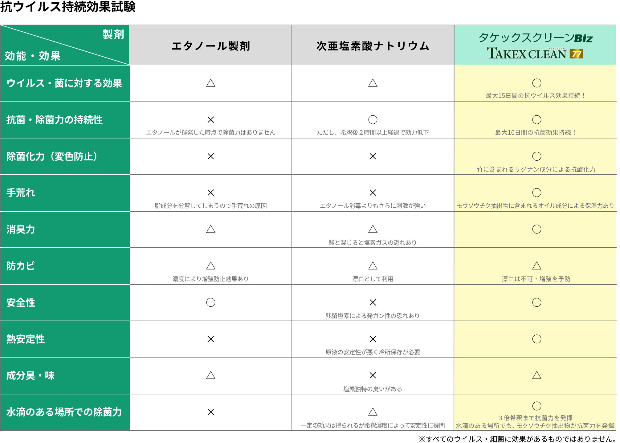 エタノールとの比較