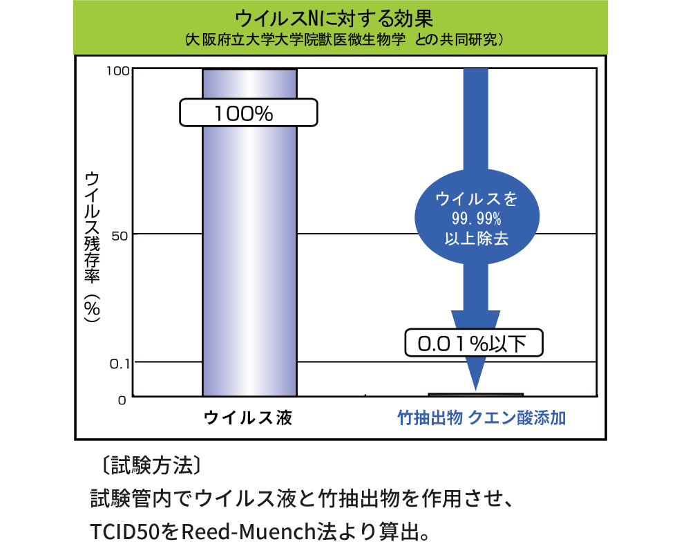 ウイルスNに対する効果