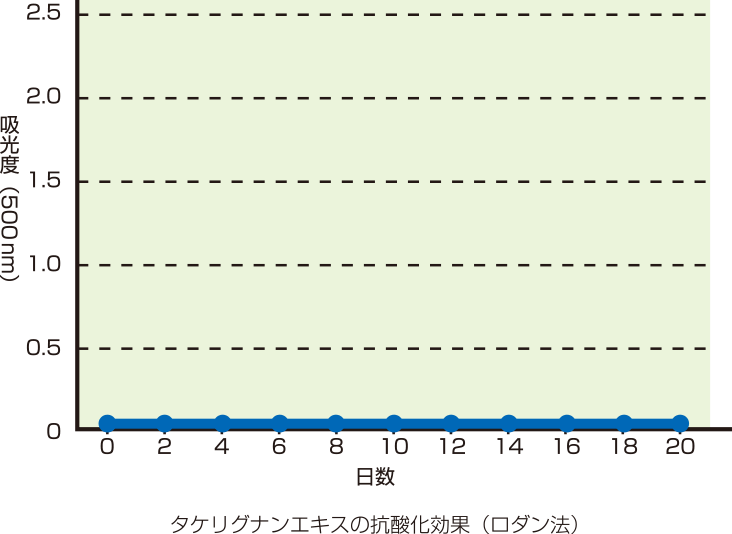 抗酸化効果