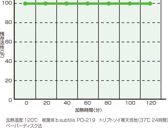 熱安定性