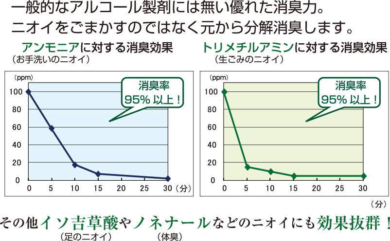 においを元から分解・消臭