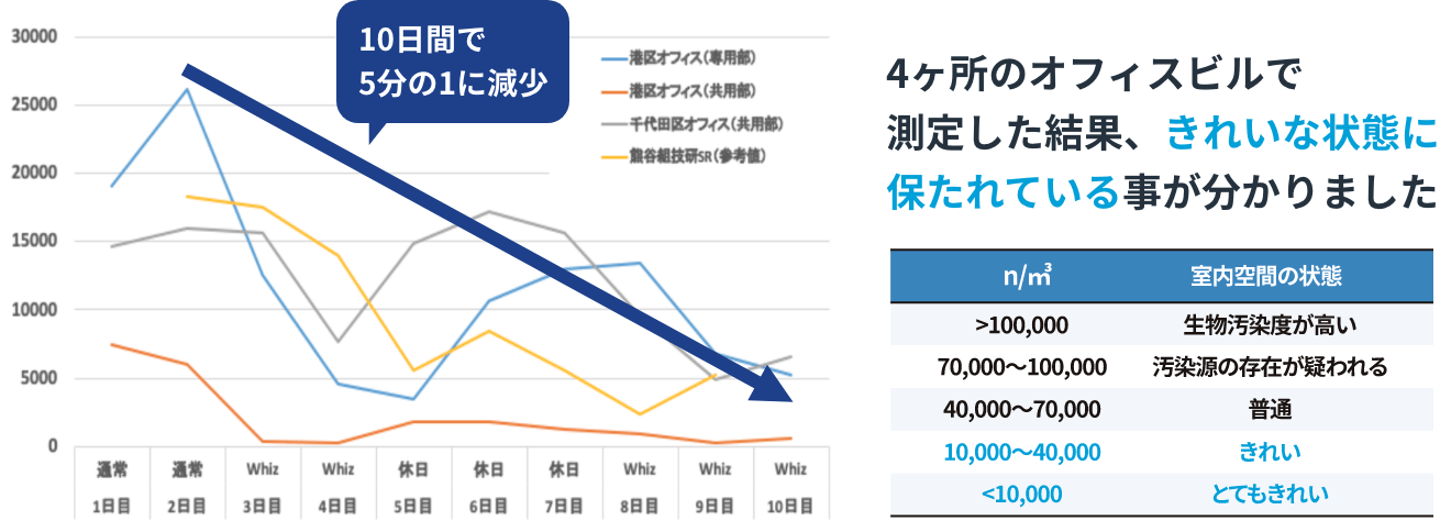 浮遊菌量が５分の１に減少